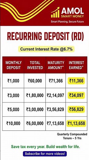 Post Office RD 2026 🔥 ₹1,000 per month = ₹71,366 😱 #postofficescheme #financeshorts #investment