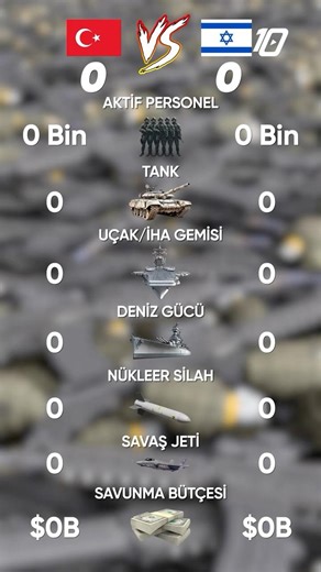 Which is more powerful, Türkiye or Israel? Military power comparison #Turkey #Israel #DefenseIndu...