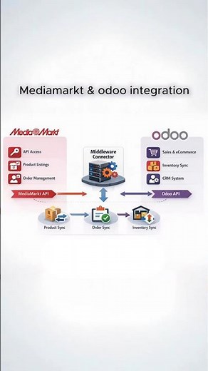 MediaMarkt Odoo Connector Demo: Automate Orders, Invoices & Shipping with AdlerDoo Middleware