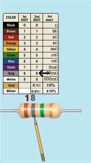 1.8 mega ohm resistor color code #resistance #electronics #resistor #short