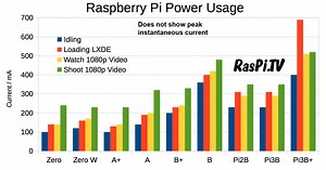 How Much Power Does Raspberry Pi 3B+ Use? @Raspberry_Pi #PiDay #RaspberryPi