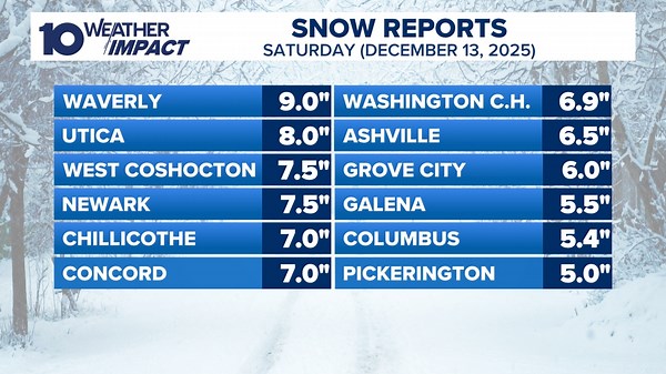 Winter storm brings several inches of snow to central Ohio: Current snowfall totals