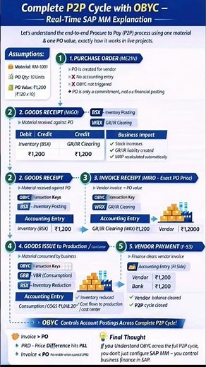 SAP MM P2P Cycle + OBYC Mapping Explained in 60 Seconds