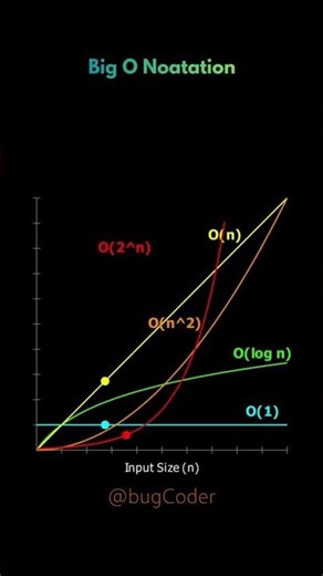 Big O Notation Graph Explained | O(1) vs O(log n) vs O(n) #shorts || bugCoder