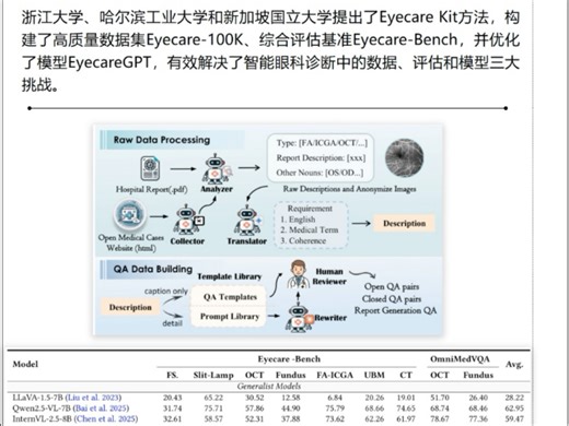 【4.21-arXiv】浙大、哈工大提出Eyecare Kit！2025年4月21日arXiv cs.CV发文量约91余篇，减论Agent通过算法为您推荐。