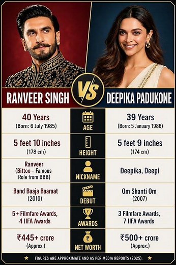 👉 Ranveer Singh 🆚 Deepika Padukone | Full Comparison 🔥 Net Worth, Age, Height 😱 #motivation #facts