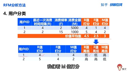 14.2RFM分析方法：用户价值分类