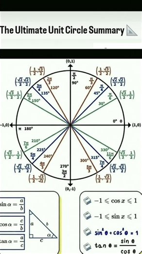 The ultimate unit circle summary...