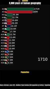 5,000 Years of Population: Where Most Humans Lived 🌍