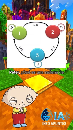 Las cadenas de Markov son modelos matemáticos que se usan para describir sistemas que pasan de un estado a otro, donde la probabilidad de cada estado futuro depende únicamente del estado actual, no del pasado. Esta propiedad “sin memoria” las hace ideales para modelar procesos aleatorios en todo, desde juegos de mesa y mercados bursátiles hasta genética y el algoritmo de búsqueda de Google. Imagina caminar por una ciudad donde tu próxima dirección depende solo de la calle en la que estás —no de 