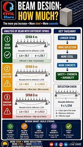 Why Your Beam Might FAIL 😨 | Span vs Deflection Explained | CIVIL Share