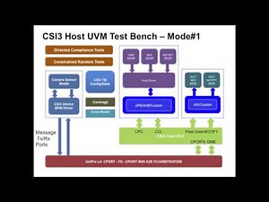 MIPI CSI-3 Verification Demo