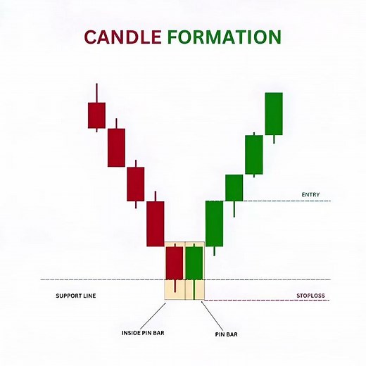 Candle Formation Explained | Secret of Profitable Trading 🔥📈