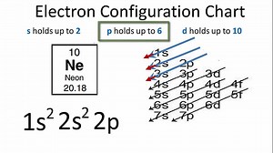 Electron Configuration