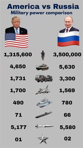 America vs Russia Military Comparison ⚔️ | Superpower Showdown #shorts #news #usavsrussia #russia