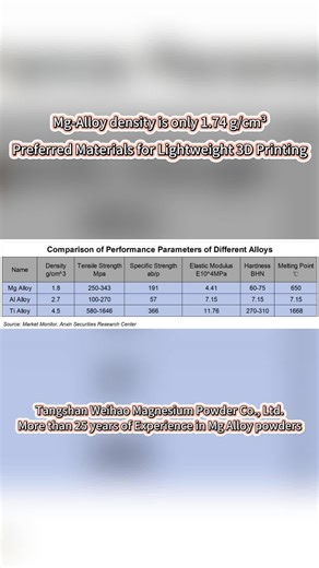 Magnesium alloys — lightweight 3D printing made real. 1.74 g/cm³, 35% lighter than aluminum, 75% lighter than titanium. Want to reduce weight without losing strength? Comment below! #MagnesiumAlloy #3DPrinting #AdditiveManufacturing #LightweightMaterials #MetalPowder #EngineeringDesign #Innovation #Aerospace #Biomedical #MaterialScience #Engineering