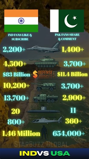 India vs Pakistan Military Power Comparison 2025 | Army, Airforce, Navy & Weapons #india #pakistan