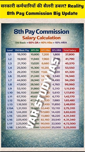 8th Pay Commission Salary Table Old Basic + 60% DA + 40% Hike + 10% HRA | Level 1–18