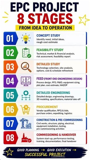 EPC Project Lifecycle — Simple Overview