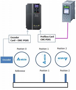Homing and Positioning with C2000 with S7 1500 / 1200 via Profibus-DP