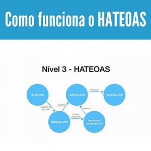 Você sabe como o HATEOAS funciona? Aprenda nesse vídeo. :) #hateoas #rest #api #restapi #programação #algaworks #mergulhador | AlgaWorks | Facebook