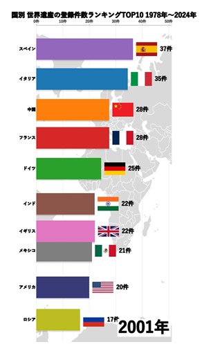 日本は何位? 国別 世界遺産の登録件数ランキングTOP10 1978年〜2024年【47年の首位争い】 #Shorts