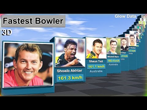 World's FASTEST BOWLERS Ever!