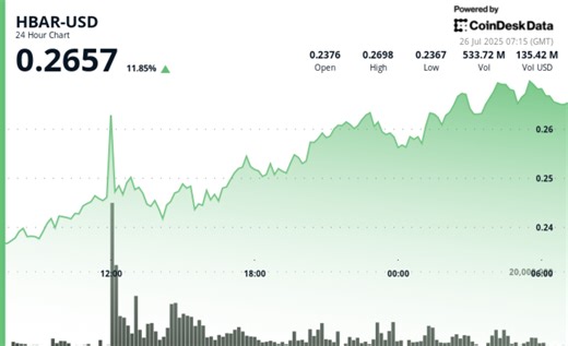 Hedera News Today: Analyst Explains What Needs to Happen for HBAR to Go to $3.30