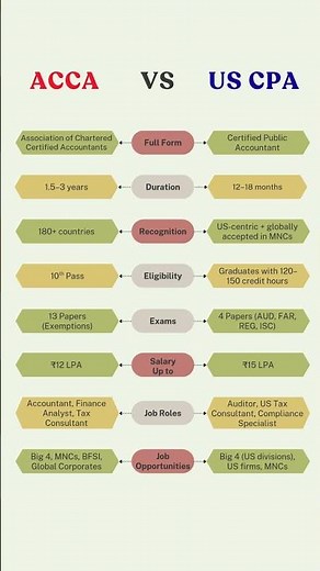 ACCA Course vs US CPA Course - Full details in 2026, Exam, Duration, Career, Scope, Salary, Jobs