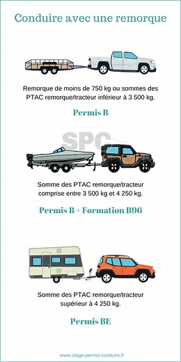 Le permis remorque : formation B96 et permis BE