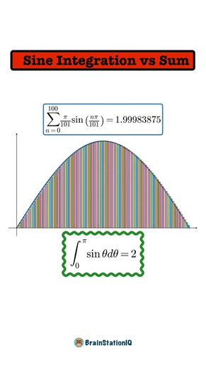 Brain Station on Instagram: "Sine Integration vs Sum If you can see it, you can solve it 👁️ #VisualMath #BrainStationIQ #MathLogic #SmartThinking"