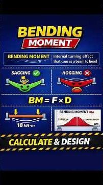 Bending Moment Explained | Definition, Formula & BMD | Civil Engineering Basics