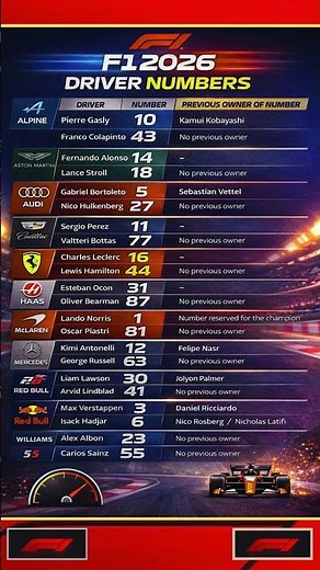 Every F1 Driver Number for 2026 👀🏁 #Shorts