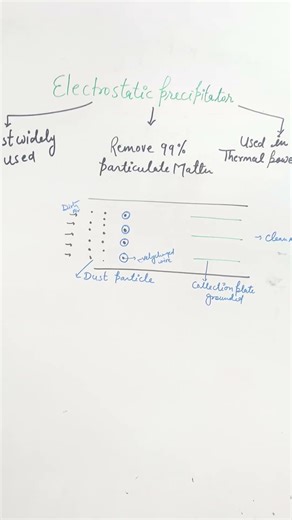 Electrostatic precipitator#environment #issues #cbseclass12 #viral#trending