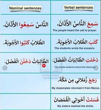Arabic for Beginners: Nominal and Verbal Sentences Explained