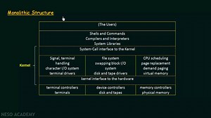 【搬运】操作系统的结构-Structures of Operating System