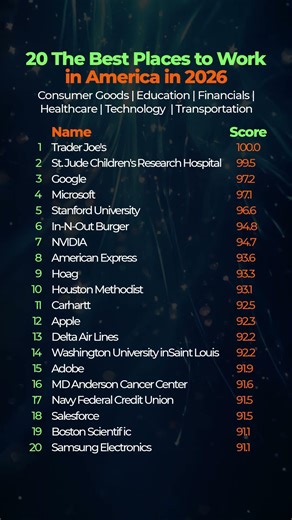 Top 20 Best Workplaces in the U.S. 2026 | Dream Jobs List