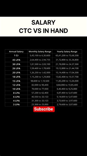 CTC Salary. #computer #computereducation #computerscience #pythonprogram #ctc