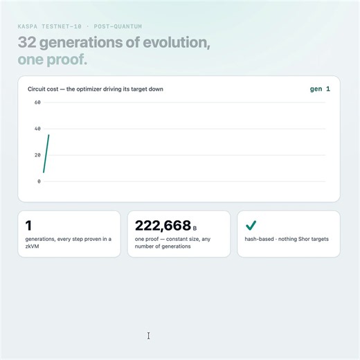 To finish the series: - Deterministic chain-seeded genetic computation.We ran a chain-seeded genetic optimiser for 32 generations and proved every single step in zero-knowledge, then folded all 32 proofs into one. The whole lineage verifies on Kaspa in a single transaction, post-quantum. You can open the tx and check it yourself.What it is: a tiny program, an evolutionary search over a 16-value genome , that mutates and selects for a lower-cost circuit design, seeded by the Kaspa chain. Over 32 