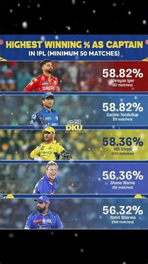 ✨ IPL ಇತಿಹಾಸದಲ್ಲಿ ಅತ್ಯಧಿಕ winning percentage ಹೊಂದಿರುವ ಕ್ಯಾಪ್ಟನ್ #kannada #kannada #karnataka #shorts