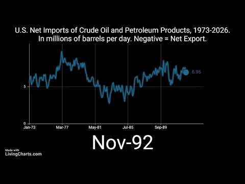 U.S. Net Imports of Crude Oil and Petroleum Products 1973-2026
