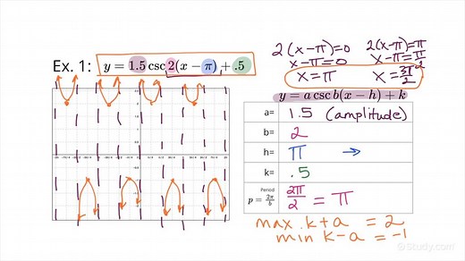 How to Graph a Cosecant Function of the Form y = a csc b(x-h)   k | Trigonometry | Study.com