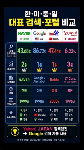 한·미·중·일 대표 검색·포털 비교 #검색엔진 #네이버 #구글 #픽노트