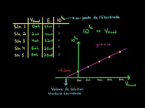Fluoride dosage in a mouthwash - Standard addition method