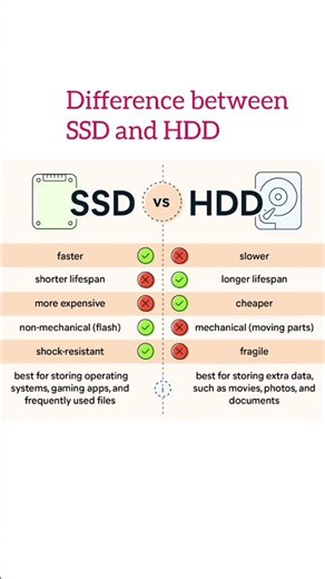 Difference between SSD and HDD#shorts #youtubeshorts #trending #viralvideo #viral