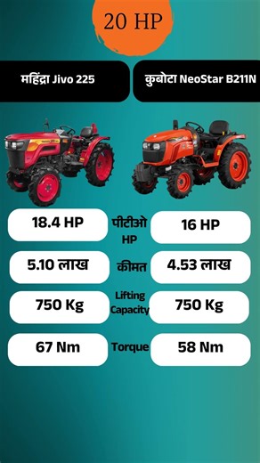 Mahindra Jivo 225 vs Kubota Neo B211N 🚜 | Best 20 HP Tractor?