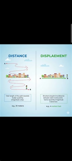 class 9th science chapter motion (distance and displacement)