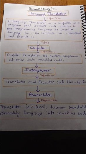 Language Translator #computer #shortsfeed #computerzone #smartstudy20