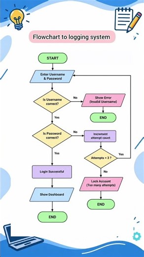 Flowchart for System Login. #shorts, #flowchart, #loginsystem