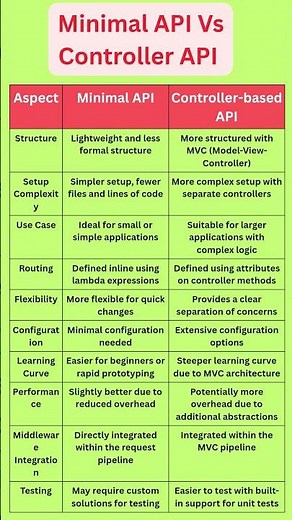 Minimal API Vs Controller Based API 😊